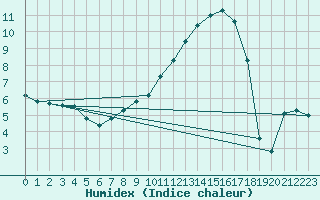 Courbe de l'humidex pour Leon / Virgen Del Camino