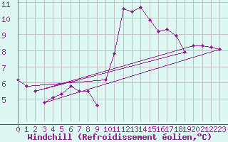 Courbe du refroidissement olien pour Les Pennes-Mirabeau (13)
