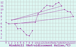 Courbe du refroidissement olien pour Bordeaux (33)