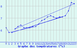 Courbe de tempratures pour Inverbervie