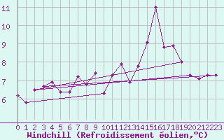 Courbe du refroidissement olien pour Delsbo
