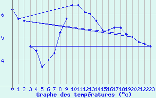 Courbe de tempratures pour Bischofshofen