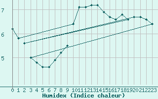 Courbe de l'humidex pour Hanko Tulliniemi