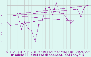 Courbe du refroidissement olien pour Cazaux (33)