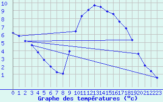 Courbe de tempratures pour Gap-Sud (05)