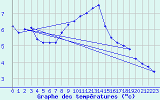 Courbe de tempratures pour Sognefjell