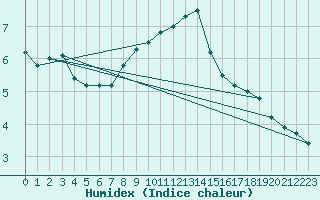 Courbe de l'humidex pour Sognefjell