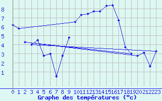 Courbe de tempratures pour Millefonts - Nivose (06)