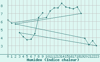 Courbe de l'humidex pour Nottingham Weather Centre
