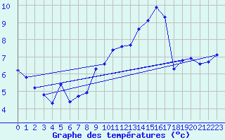 Courbe de tempratures pour Le Touquet (62)