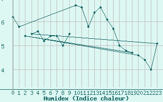Courbe de l'humidex pour West Freugh