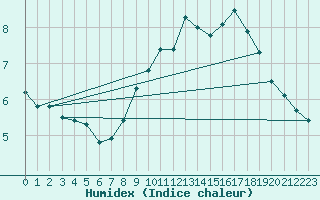 Courbe de l'humidex pour Bulson (08)