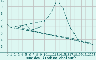 Courbe de l'humidex pour Roth