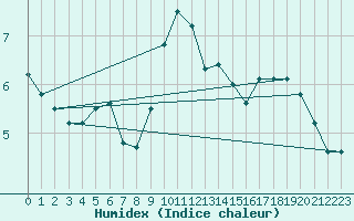 Courbe de l'humidex pour Nice (06)