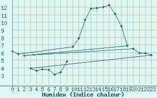 Courbe de l'humidex pour Limoges (87)