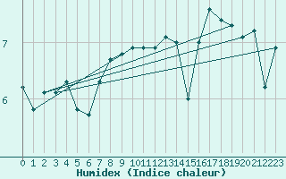 Courbe de l'humidex pour Bremerhaven