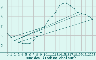 Courbe de l'humidex pour Lough Fea