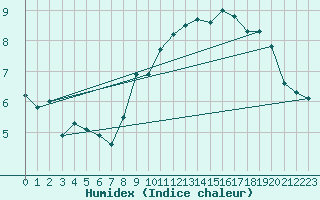 Courbe de l'humidex pour Cap de la Hve (76)
