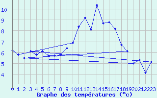 Courbe de tempratures pour Saint-Nazaire-d