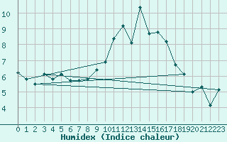 Courbe de l'humidex pour Saint-Nazaire-d'Aude (11)