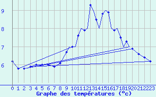 Courbe de tempratures pour Shoream (UK)