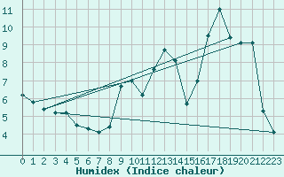 Courbe de l'humidex pour Embrun (05)