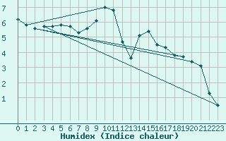 Courbe de l'humidex pour Napf (Sw)