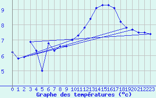Courbe de tempratures pour Montret (71)