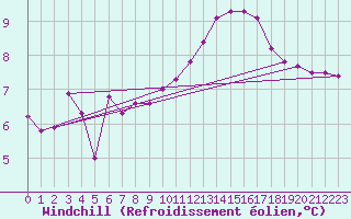 Courbe du refroidissement olien pour Montret (71)