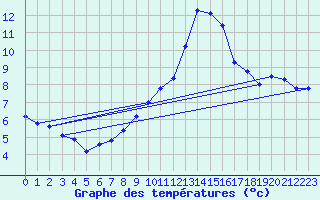 Courbe de tempratures pour Coburg