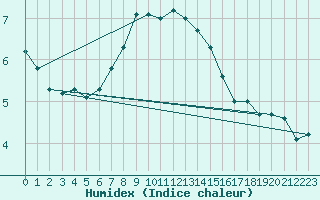 Courbe de l'humidex pour Malaa-Braennan