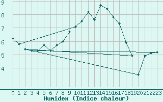 Courbe de l'humidex pour Bremervoerde