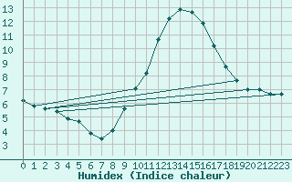 Courbe de l'humidex pour Colmar (68)