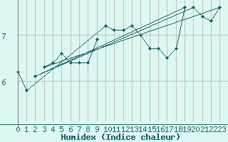 Courbe de l'humidex pour Hammer Odde
