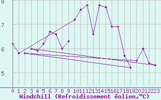 Courbe du refroidissement olien pour Lannion (22)