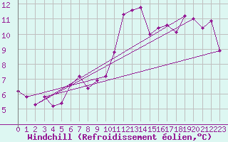 Courbe du refroidissement olien pour Aytr-Plage (17)