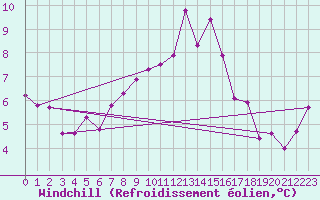 Courbe du refroidissement olien pour Artern