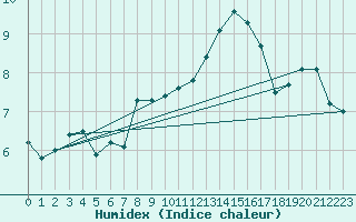 Courbe de l'humidex pour Wilhelminadorp Aws