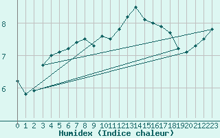 Courbe de l'humidex pour Dunkerque (59)