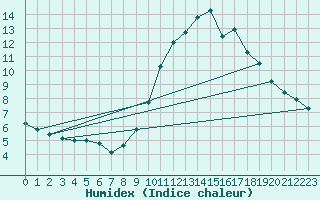 Courbe de l'humidex pour Cuenca