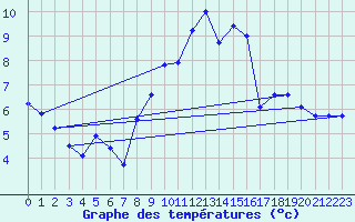 Courbe de tempratures pour Brindas (69)