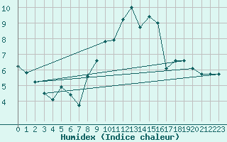 Courbe de l'humidex pour Brindas (69)