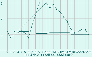 Courbe de l'humidex pour Nieuw Beerta Aws