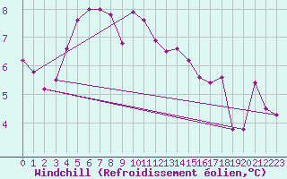 Courbe du refroidissement olien pour Bergerac (24)