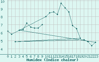 Courbe de l'humidex pour Sgur-le-Chteau (19)