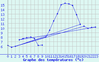 Courbe de tempratures pour Besanon (25)