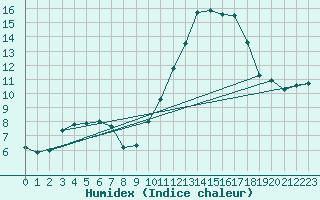 Courbe de l'humidex pour Besanon (25)