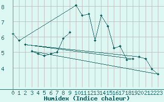 Courbe de l'humidex pour Kihnu