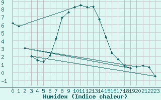 Courbe de l'humidex pour Binn