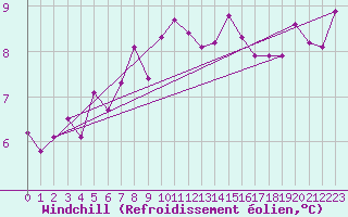 Courbe du refroidissement olien pour Trappes (78)